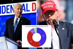 Trump inches ahead of Biden nationally after prez’s disastrous debate: new poll